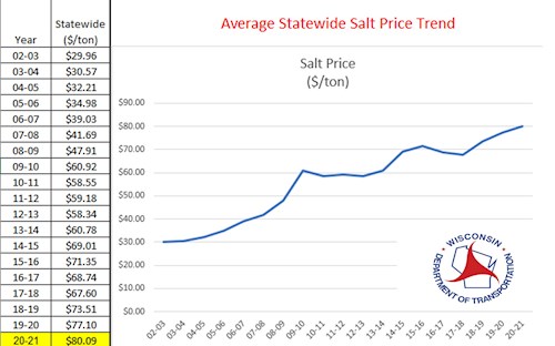 graph of the cost of a ton of rock salt