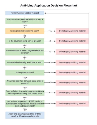 Anti-icing chart